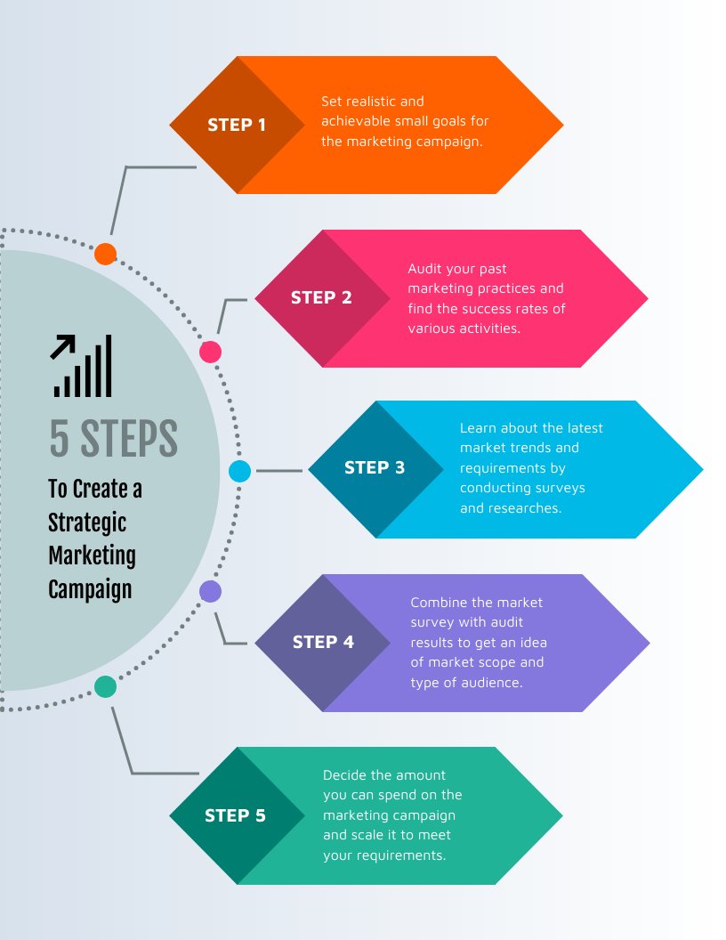 Step-by-step campaign structure for a student intake