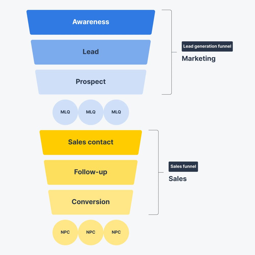 Capturing versus creating demand across Google Ads campaign types