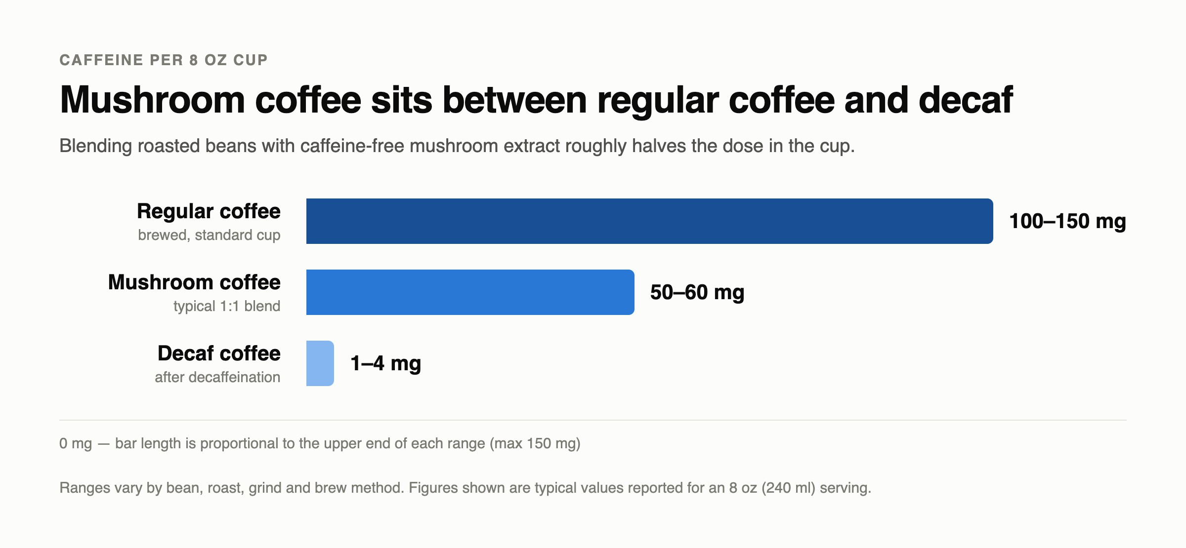 Mushroom coffee caffeine comparison chart against regular coffee and decaf coffee
